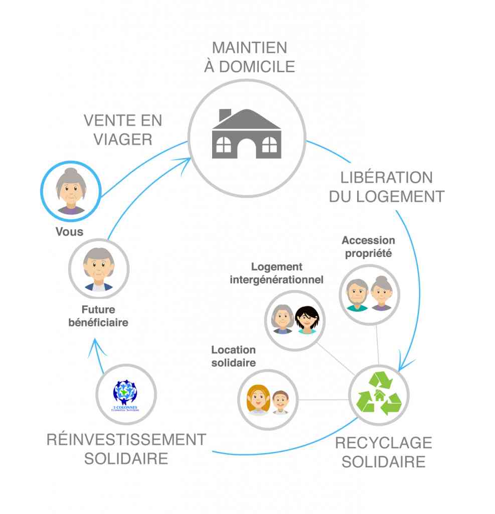 Le Recyclage Solidaire | Le Viager Solidaire
